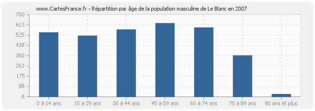 Répartition par âge de la population masculine de Le Blanc en 2007